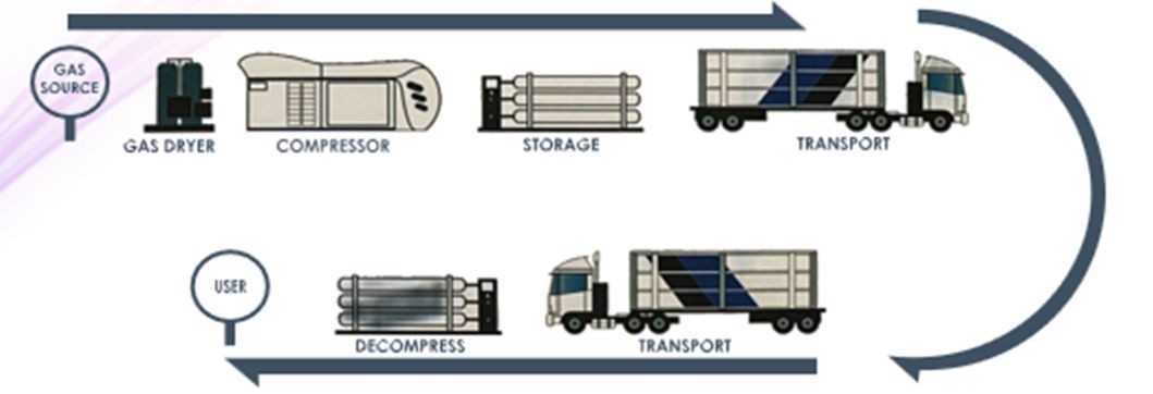 CNG Filling Process Flow